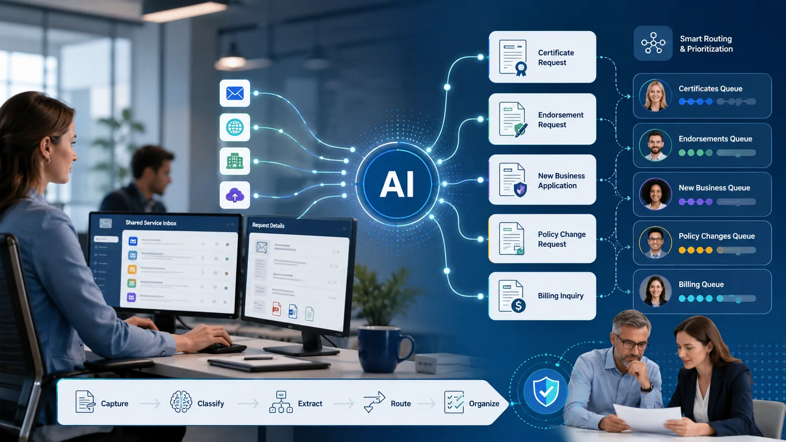 Commercial insurance service inbox workflow using AI to classify and route certificate, endorsement, new business, policy change, and billing requests
